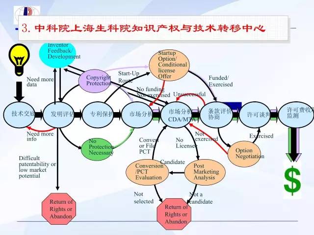科技成果轉(zhuǎn)化中的許可、轉(zhuǎn)讓與價(jià)值分析 知識(shí)產(chǎn)權(quán)歸屬與利益分配的機(jī)制探析